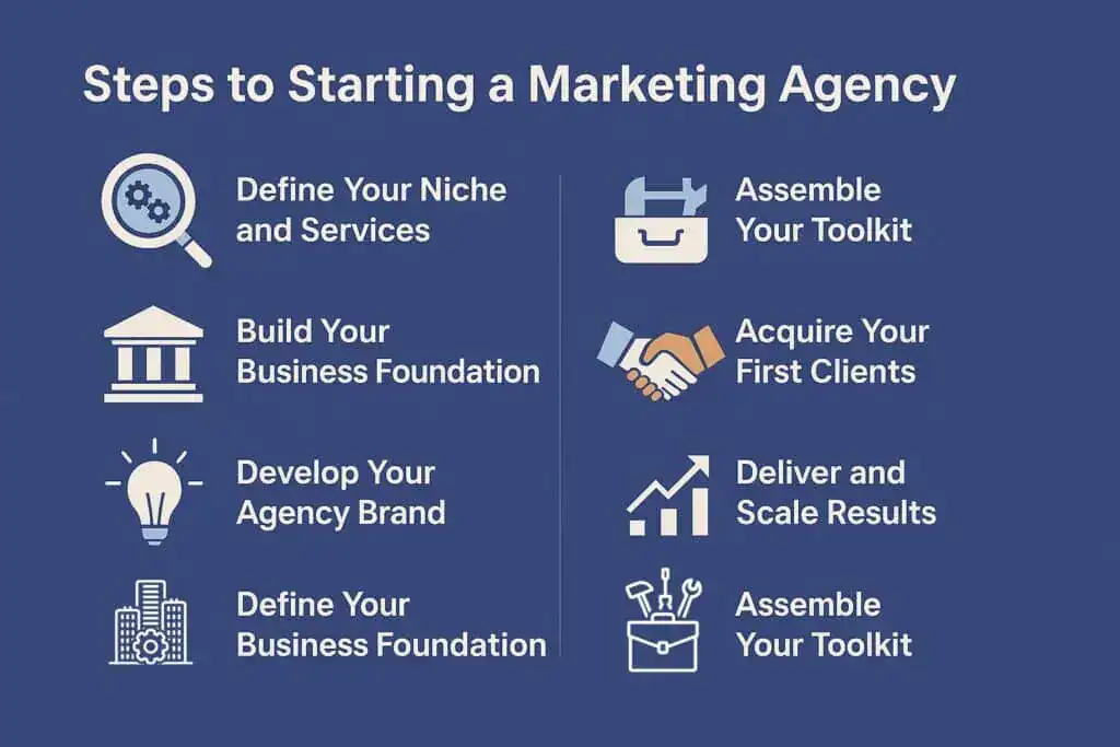 How to Start a Marketing Agency: Complete Guide how to start a marketing agency