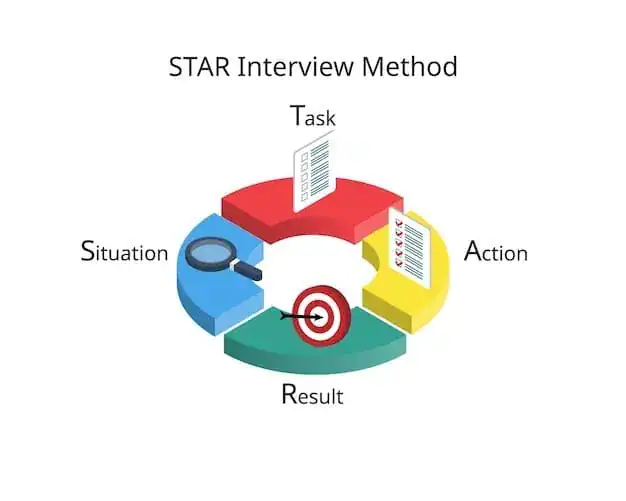 Wie Sie die STAR-Methode in Ihrem Lebenslauf anwenden (mit Beispielen) star