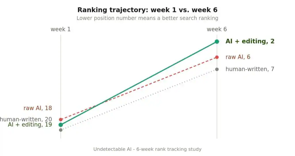 Comment utiliser l'IA pour créer du contenu bien classé (sans se faire pénaliser) 11 Capture d'écran de « The Ranking Trajectory » - Données sur 6 semaines