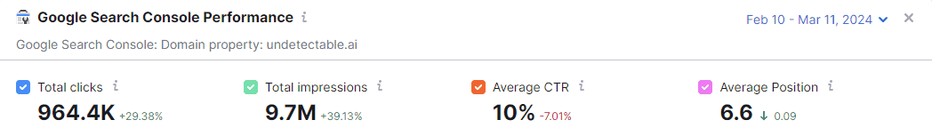 Google Search Console Performance result for Undetectable AI with 964,400 total clicks and 9.7 million total impressions