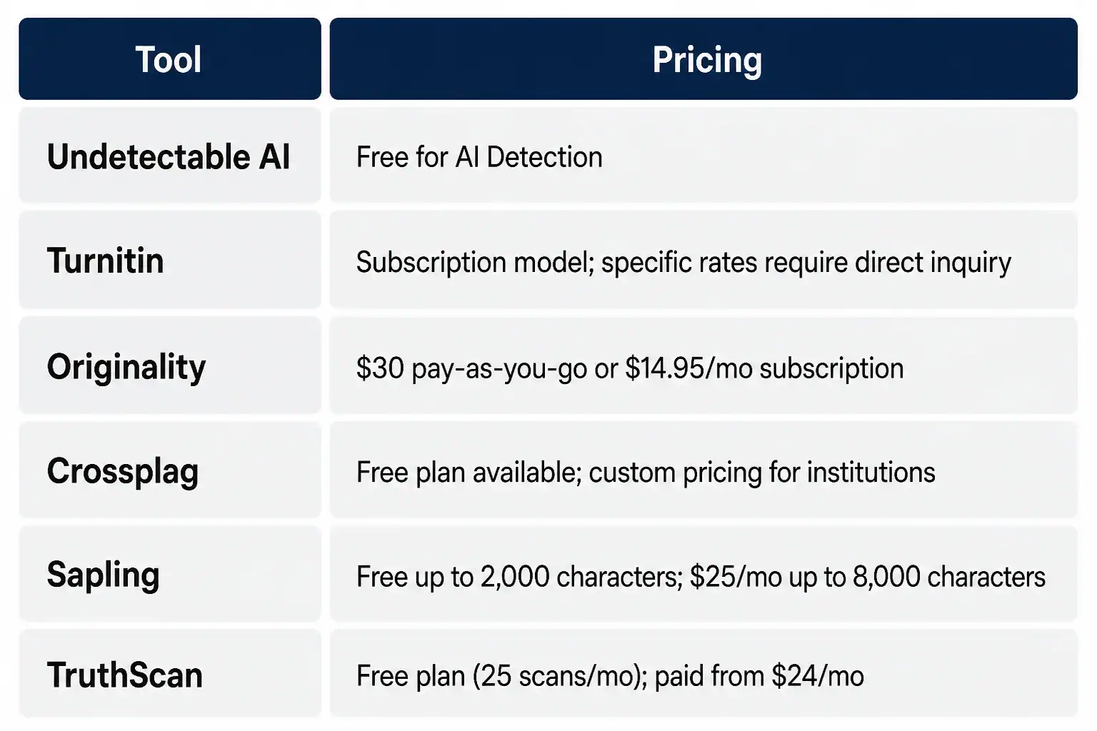 Comparison of the costs associated with the top 6 AI detection tools