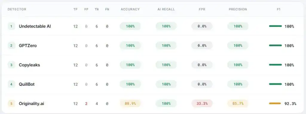 Qual è il rilevatore di IA più accurato del 2026? Confronto completo 4 Screenshot della classifica generale di accuratezza