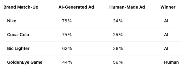 Study Shows 3 in 4 North Americans Prefer AI-Generated Ads