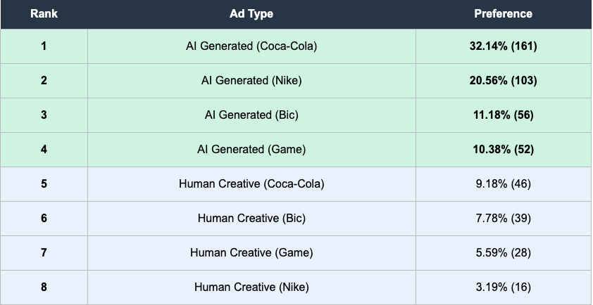 Study Shows 3 in 4 North Americans Prefer AI-Generated Ads