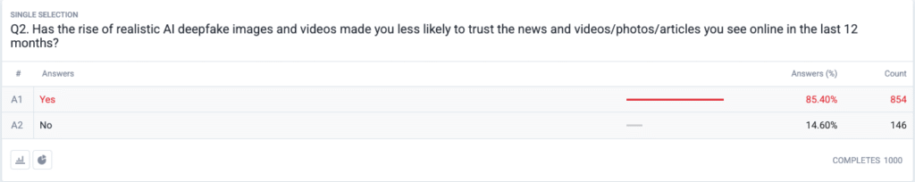 85 % van de Amerikanen zegt dat deepfakes hun vertrouwen in online informatie hebben aangetast