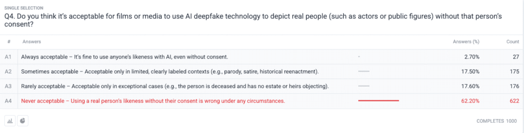 85 % van de Amerikanen zegt dat deepfakes hun vertrouwen in online informatie hebben aangetast